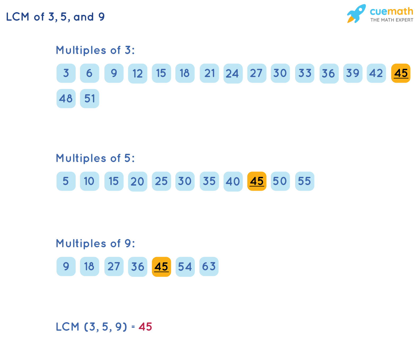 Lcm Of 3 5 And 9 How To Find The Lcm Of 3 5 And 9 Solved