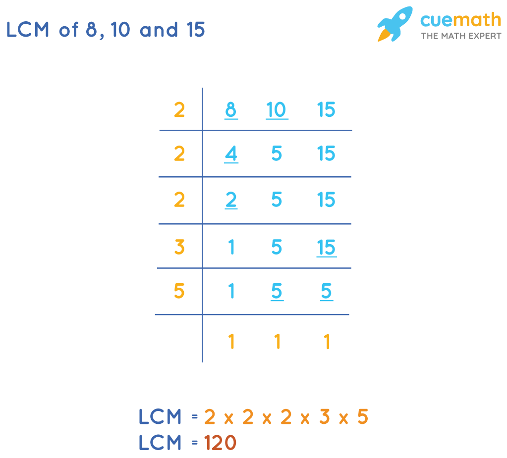 LCM of 8 10 15 How to find the LCM of 8 10 15?[Solved]