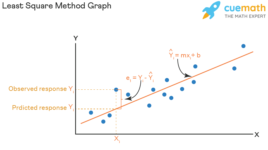 least square regression line equation calculator