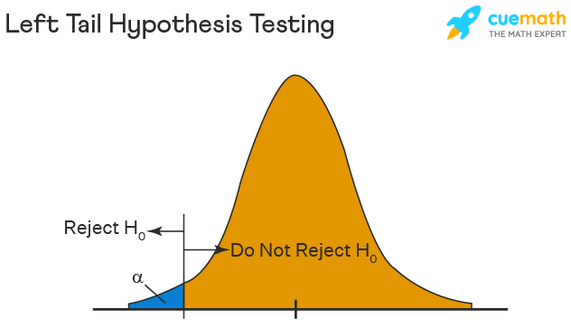 hypothesis test is left tailed