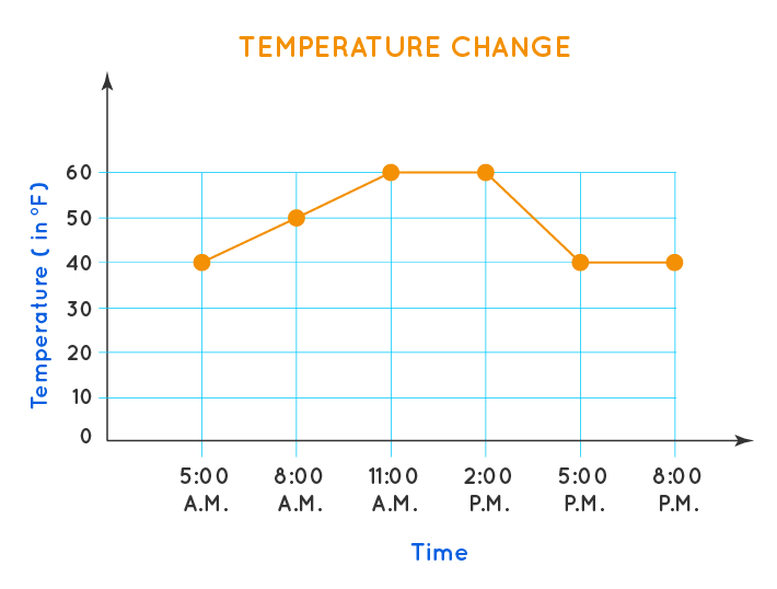 double line graph temperature