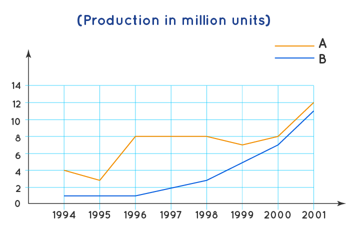 Line Graph Example 3