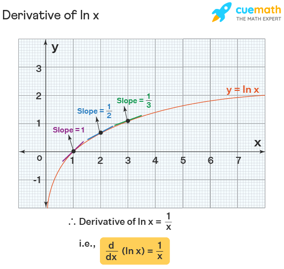 prove derivative of ln x is 1 x