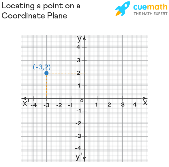 What Does Coordinate Plane Mean In Math Terms