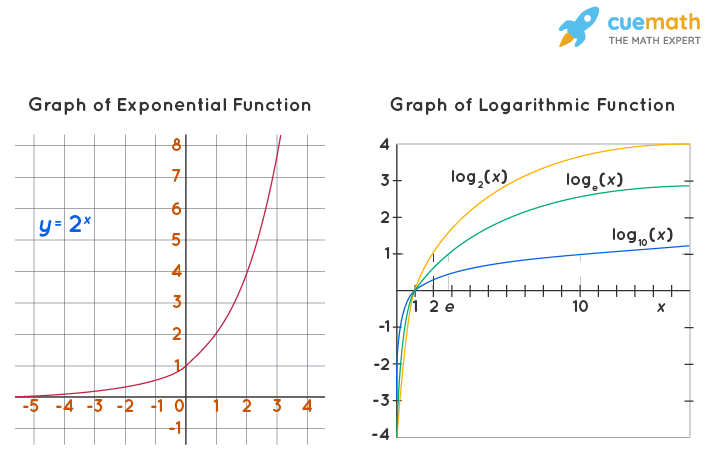 Logarithmic Functions Formula Domain Range Graph Logarithmic Functions Formula Domain Range Graph