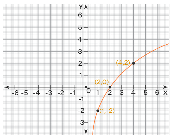 Graphing functions: logarithmic graph