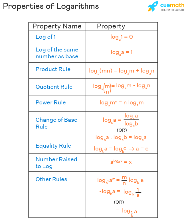 properties of logarithms