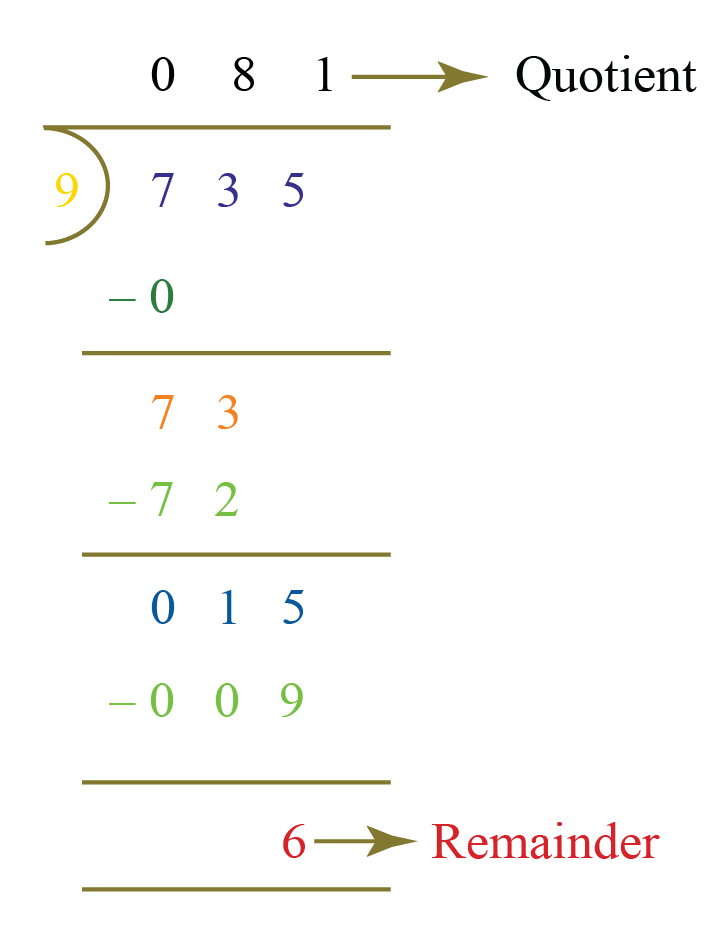 Long Division Method and Calculator Cuemath