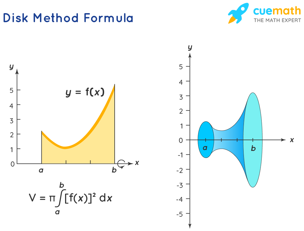 Disk Method Formula Learn Formula For Finding Volume Using Disk Method