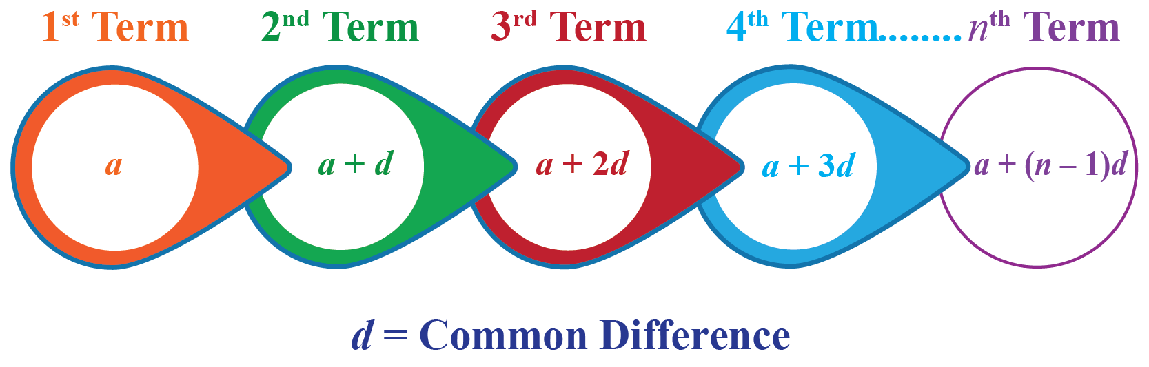 Arithmetic Progression Geometric Progression Formulas Cuemath