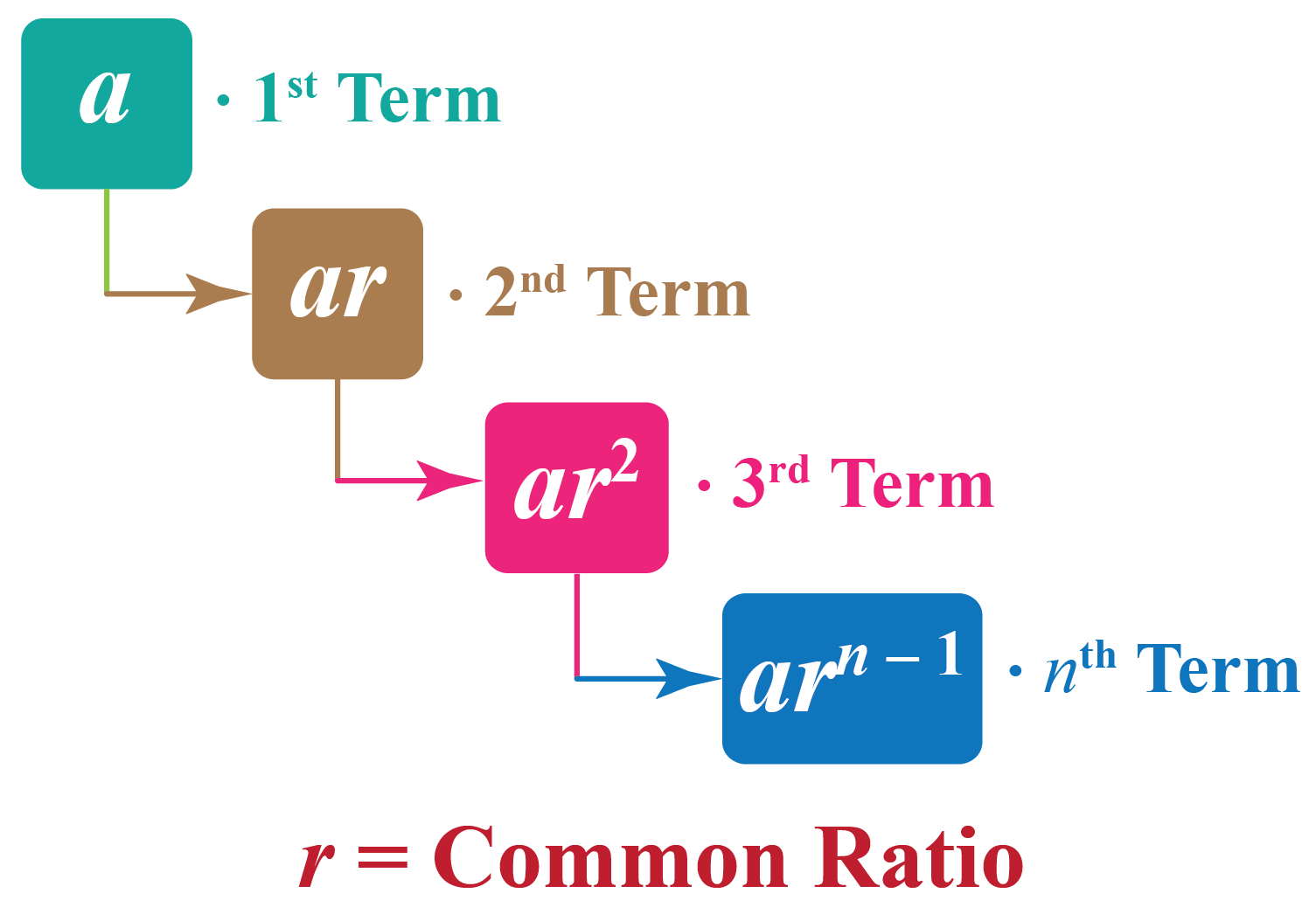 Arithmetic Progression Geometric Progression Formulas Cuemath
