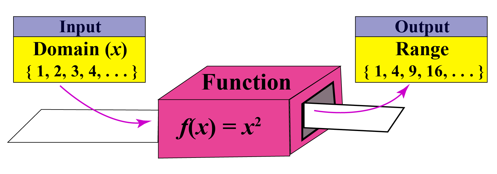 Domain Range Of Functions Graphs Calculator Examples Cuemath