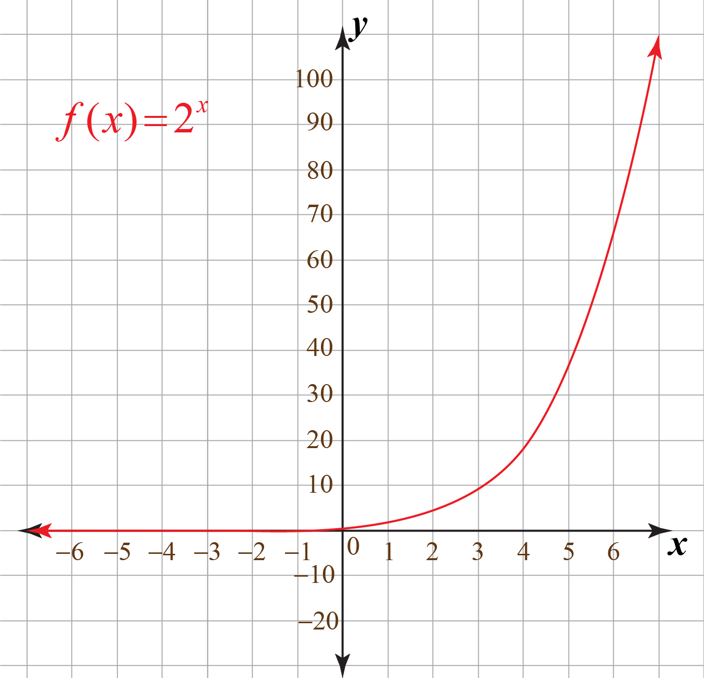 exponential function domain and range calculator