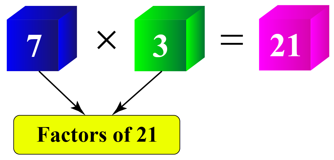 7 and 3 are factors of 21.