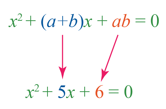 Example showing Standard form of Quadratic Equation