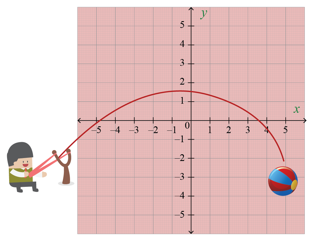 parabola curve of quadratic equation