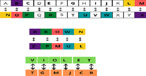 Coding and decoding of alphabets