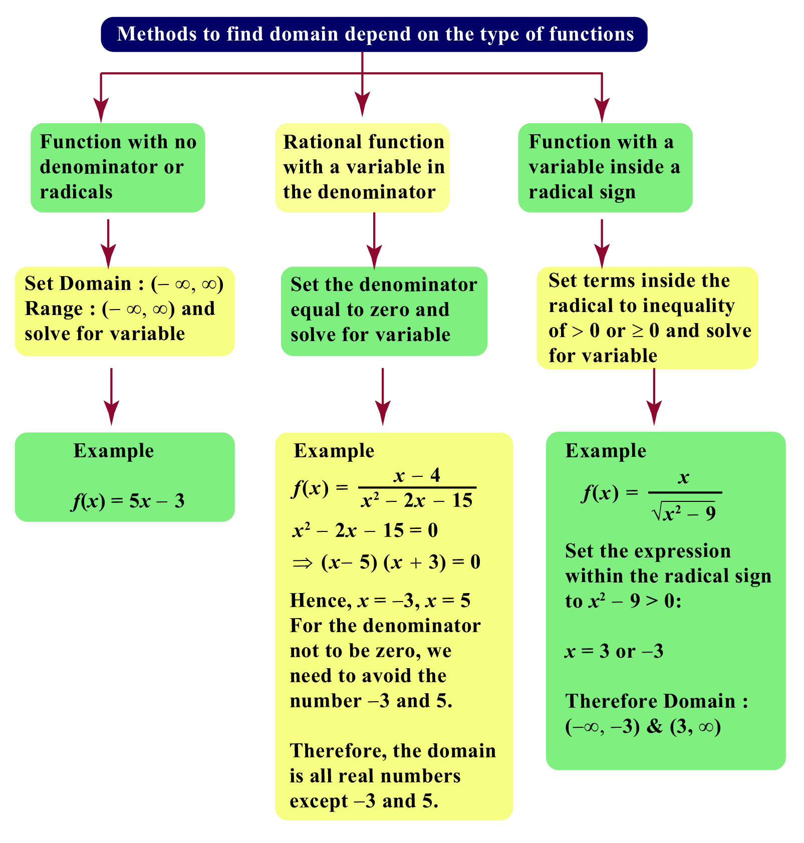 Domain Definition Examples Cuemath