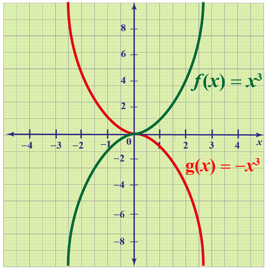 Transformations Of Functions Definitions Facts And Solved Examples Cuemath