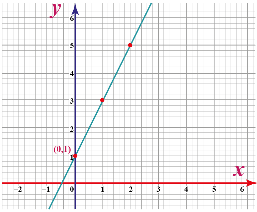 x and y axis in graph Cuemath