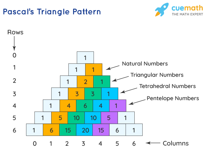 Pascal's Triangle Formula, Patterns, Examples, Definition