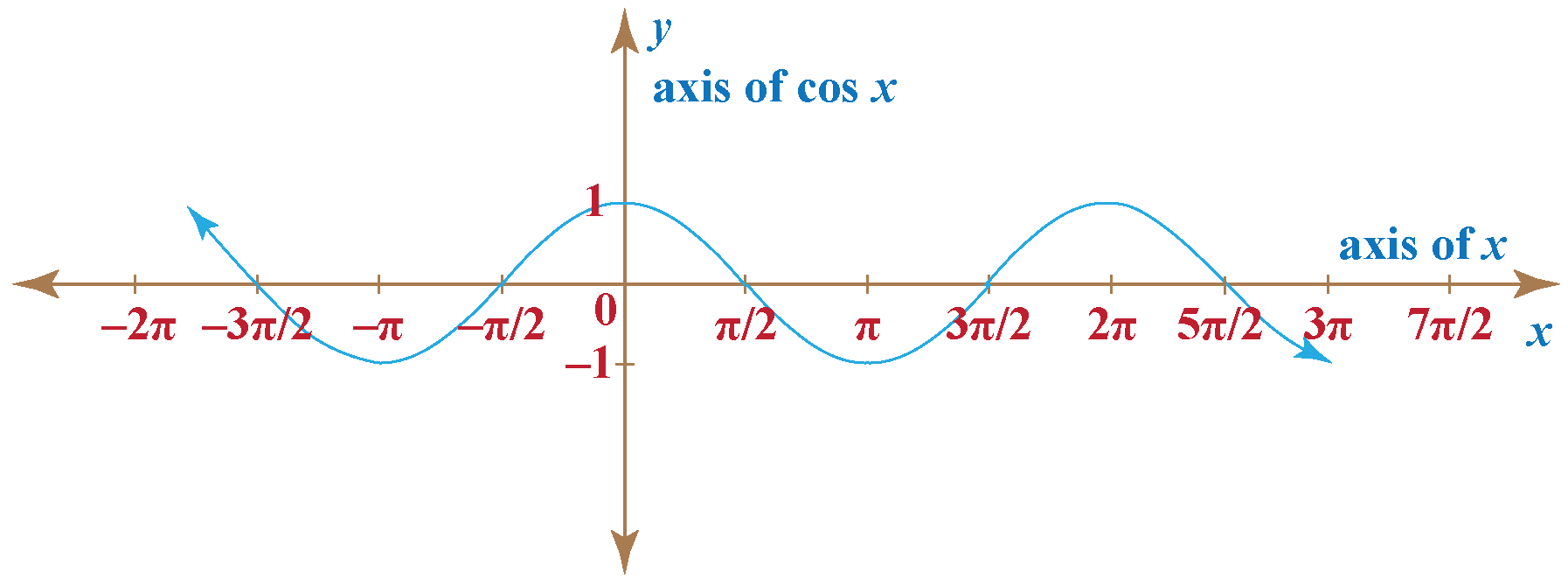 Cosine Function | Cosine Graph | Solved Examples | Trigonometry - Cuemath