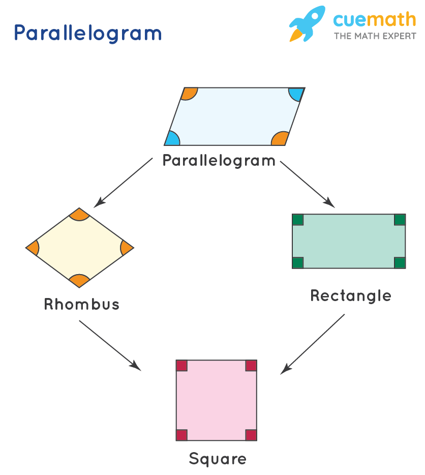 Parallelogram Formula Properties Examples Definition
