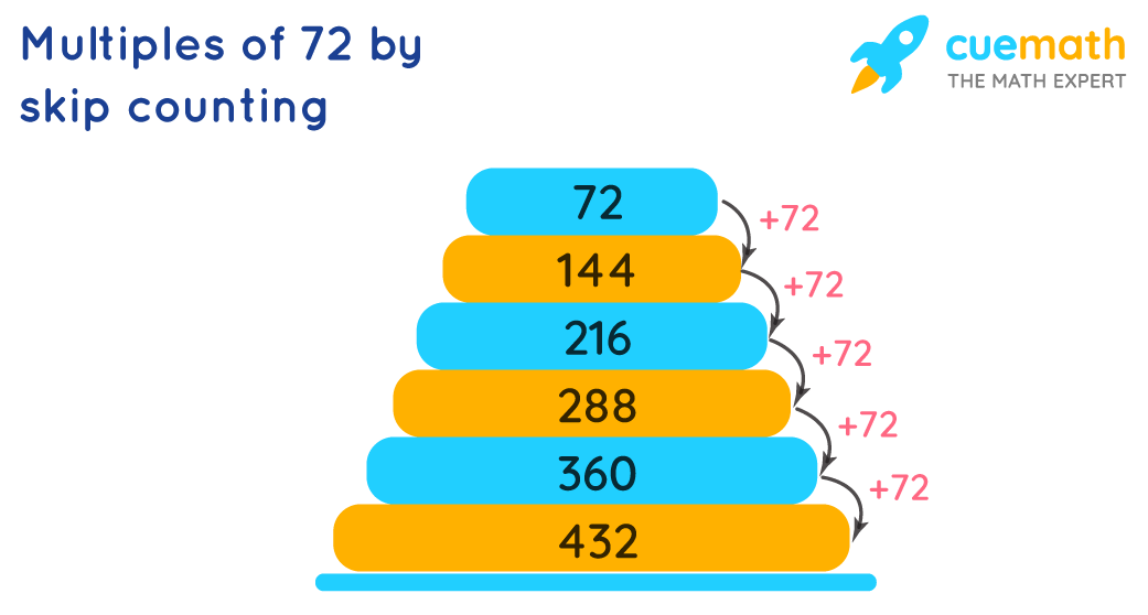 Multiples Of 72 What Are The Multiples Of 72 Solved Cuemath