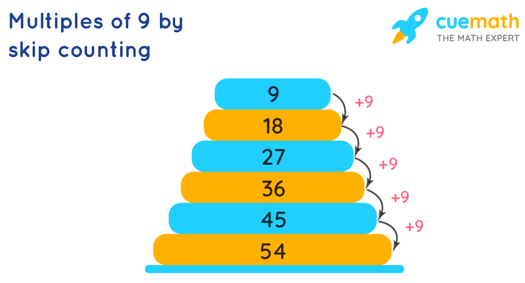 Multiples Of 9 What Are The Multiples Of 9 Solved 