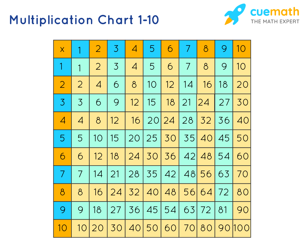 Multiplication Chart Free Printable Multiplication Table 1 100 Chart