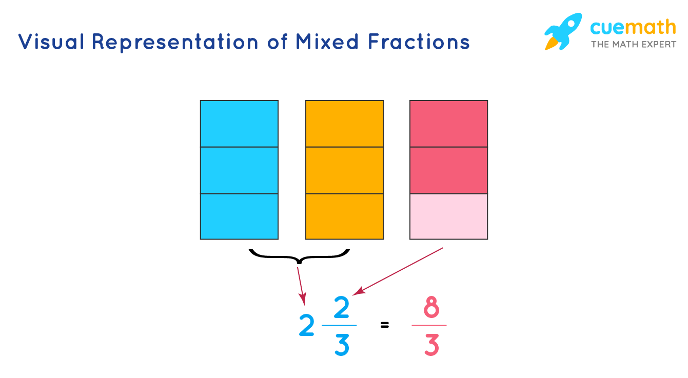 Multiplication of Fractions How to Multiply Fractions?