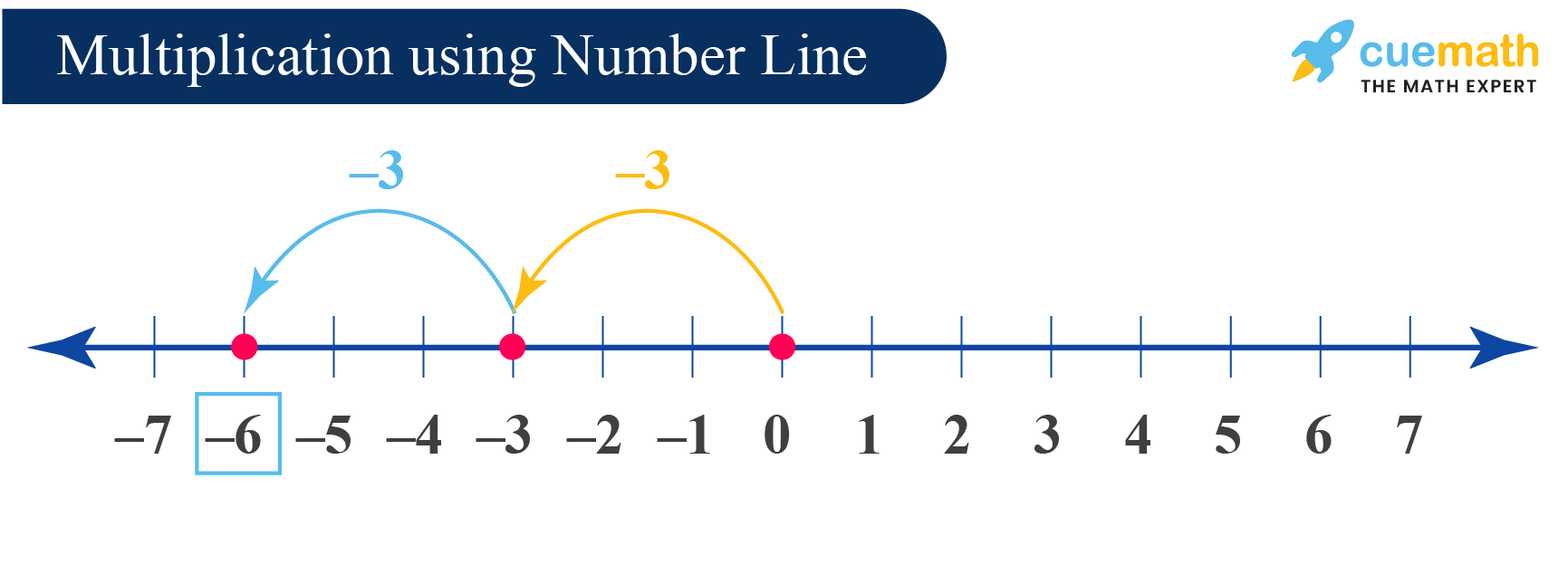 Multiplication of Integers: Multiplying integers using the number line