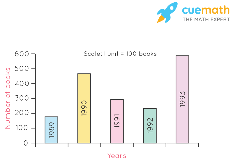 Use the bar graph (Fig 3.3) to answer the following questions. (a) Which is the most popular pet? (b) How many students have dog as a pet?