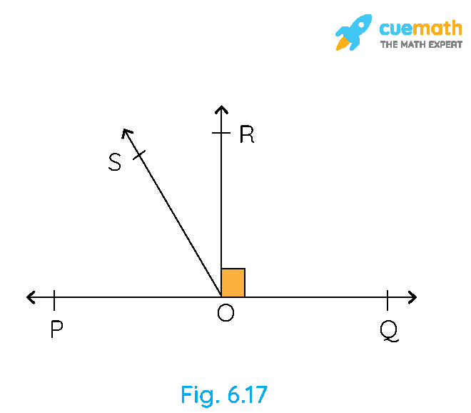 In Fig. 6.17, POQ is a line. Ray OR is perpendicular to line PQ. OS is another ray lying between rays OP and OR. Prove that ∠ROS = 1/2 (∠QOS - ∠POS)