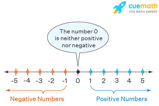 Positive And Negative Numbers Worksheet Adriansonfifth
