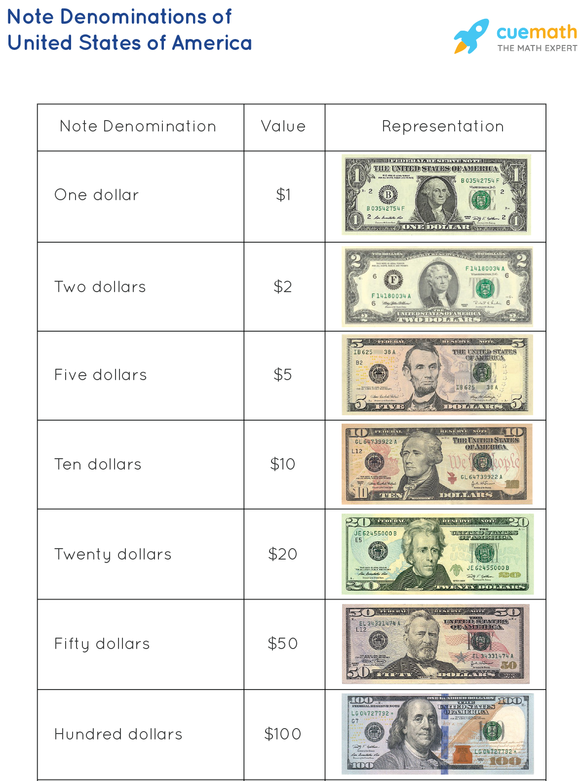 u s bill denominations