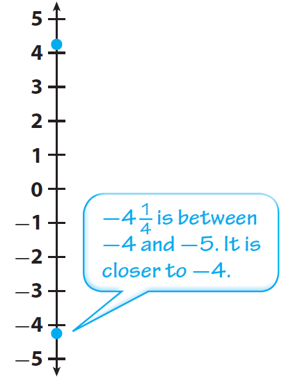 number line