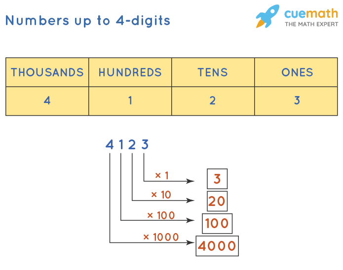 numbers up to 4 digits decompose tips and tricks 4 digit numbers