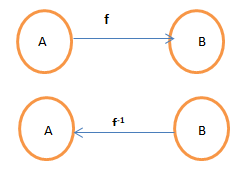 Invertible function 1