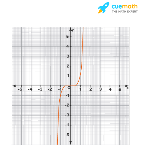 According to the graph, is f even, odd, or neither? Choose 1 answer: a. Even  b. Odd c. Neither 