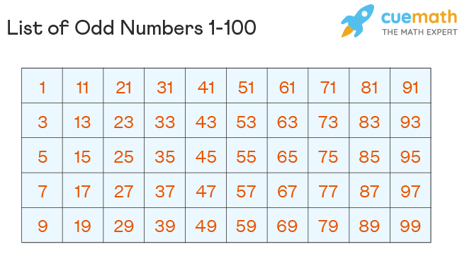 List of all Odd Numbers from 1 to 100 - 1 to100 odd numbers