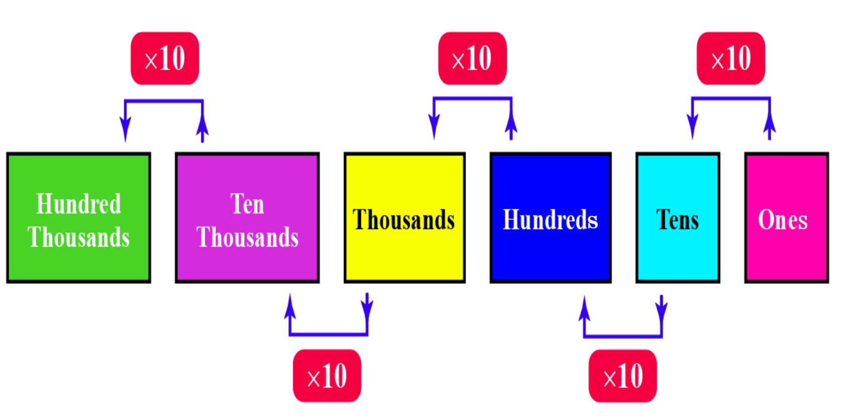 Place Value Cuemath