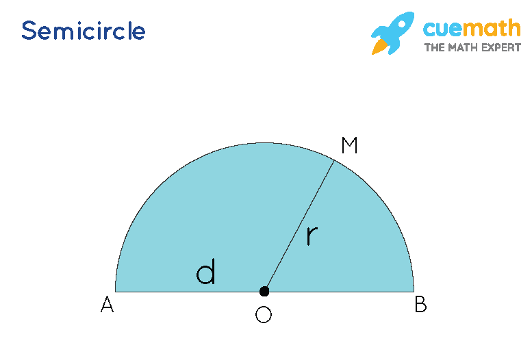Perimeter Of Semicircle Definition Formula And Examples