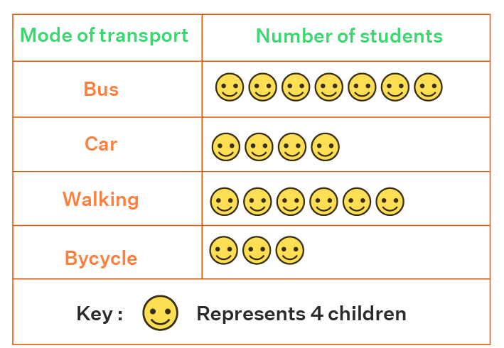 Favorite Tips About How To Draw A Pictogram Bridgeeast