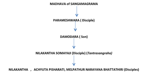 Madhava of Sangamagrama