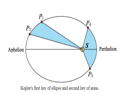Kepler's first law of ellipse