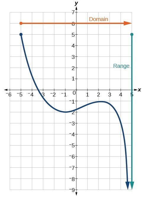 Cubic Function Domain and Range