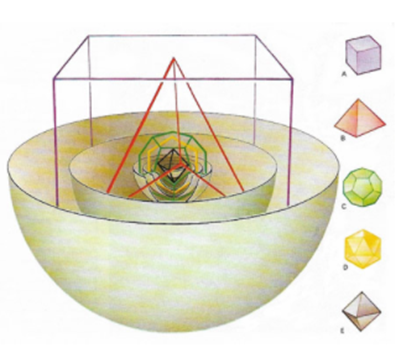 Kepler’s Theory of 5 regular solids