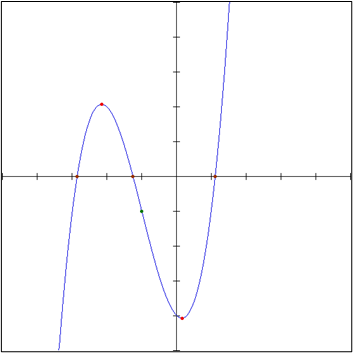 Characteristics of the Cubic polynomial