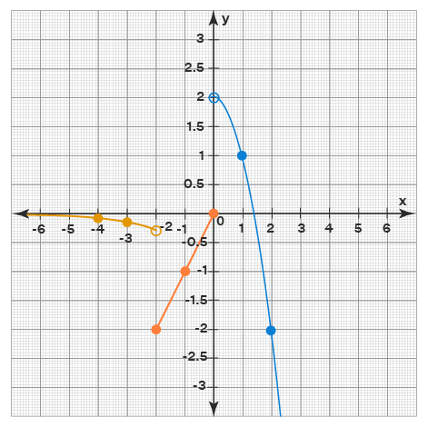 linear piecewise graph